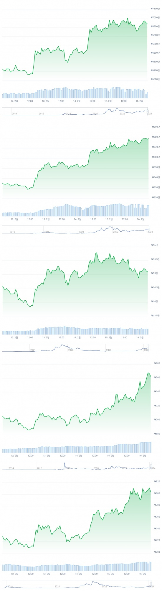 암호화폐 주간 원화 시세(2월 12~16일). (위부터) 비트코인(BTC), 이더리움(ETH), 솔라나(SOL), 리플(XRP), 에이다(ADA).