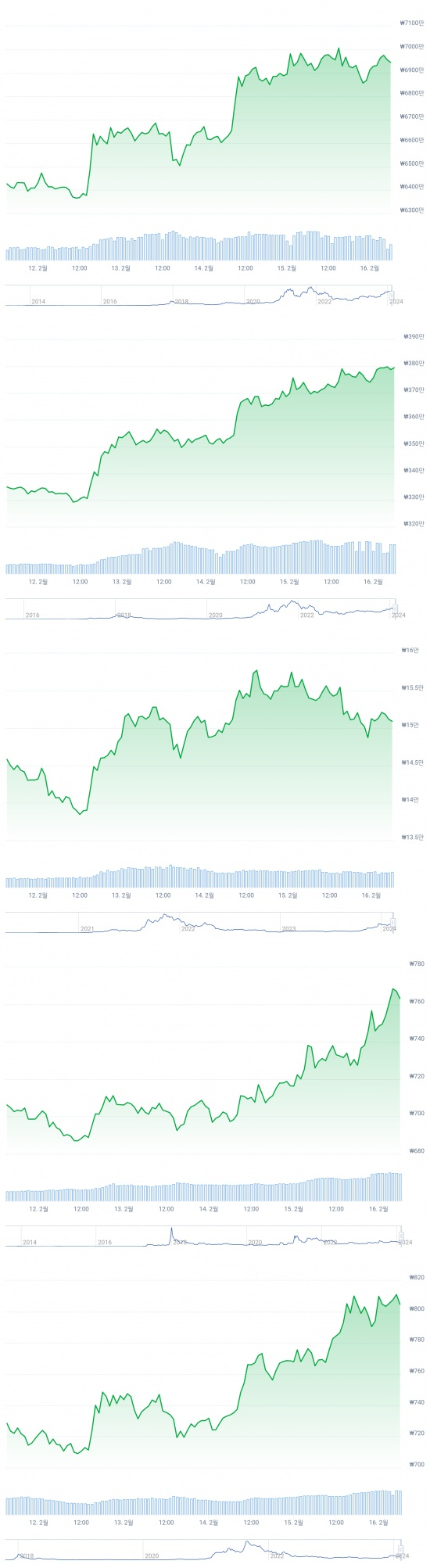 암호화폐 주간 원화 시세(2월 12~16일). (위부터) 비트코인(BTC)&#44; 이더리움(ETH)&#44; 솔라나(SOL)&#44; 리플(XRP)&#44; 에이다(ADA).