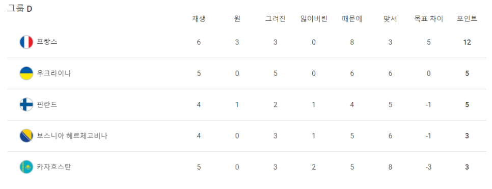 2022 카타르 월드컵 유럽 지역 최종 예선 순위, 일정 및 방법(9월 8일까지 순위) 9