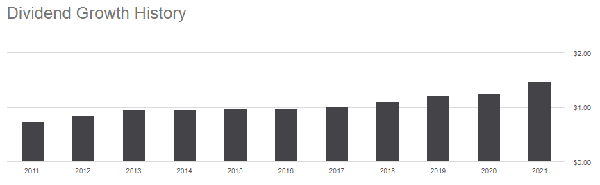 XLB ETF dividend history