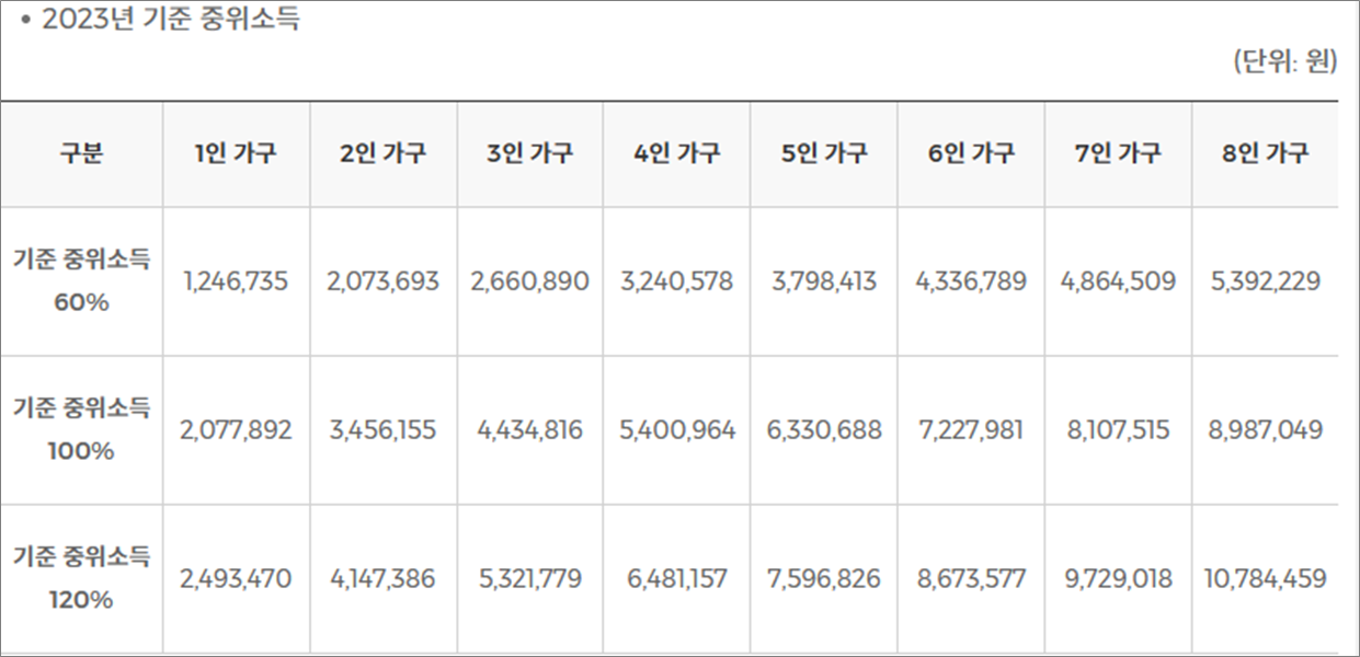 2023년 기준 중위소득