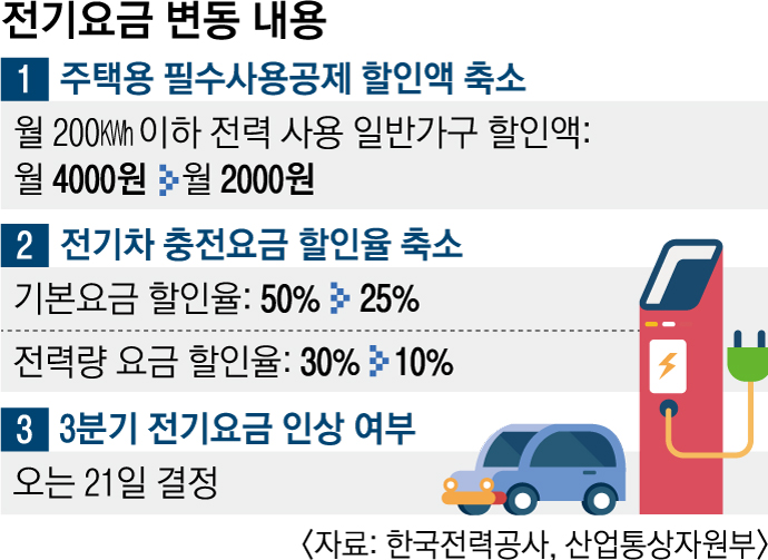  한전 전기세 인상