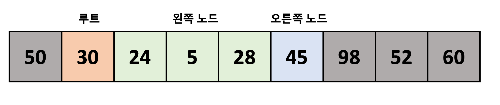 왼쪽 노드에서 한번 더 분할했을 때의 그림