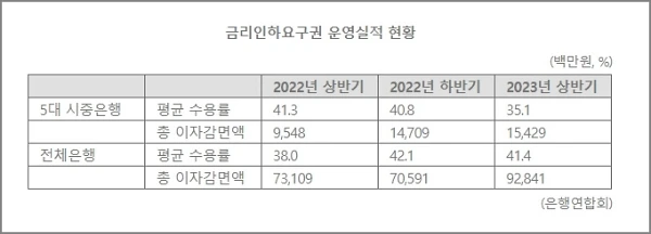 금리인하요구권-2023년-상반기-수용률