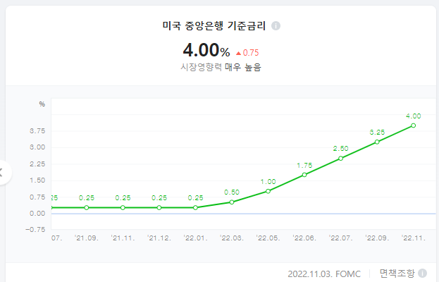 미국 기준금리