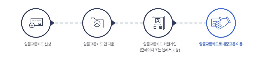 알뜰교통카드 플러스 발급 마일리지 적립 