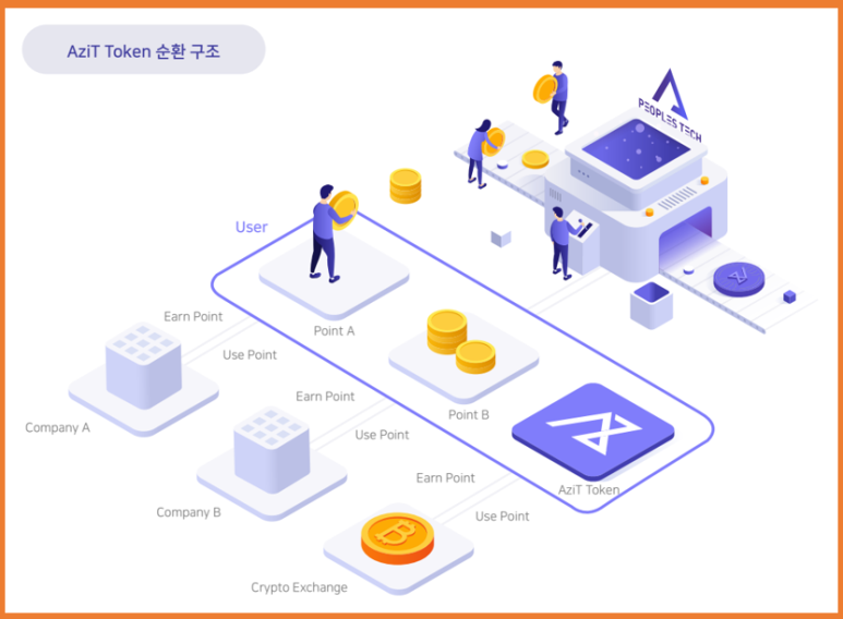 아지트 코인(AZIT) 빗썸의 급등 유력 코인? 시세와 전망에 대해 알아보자