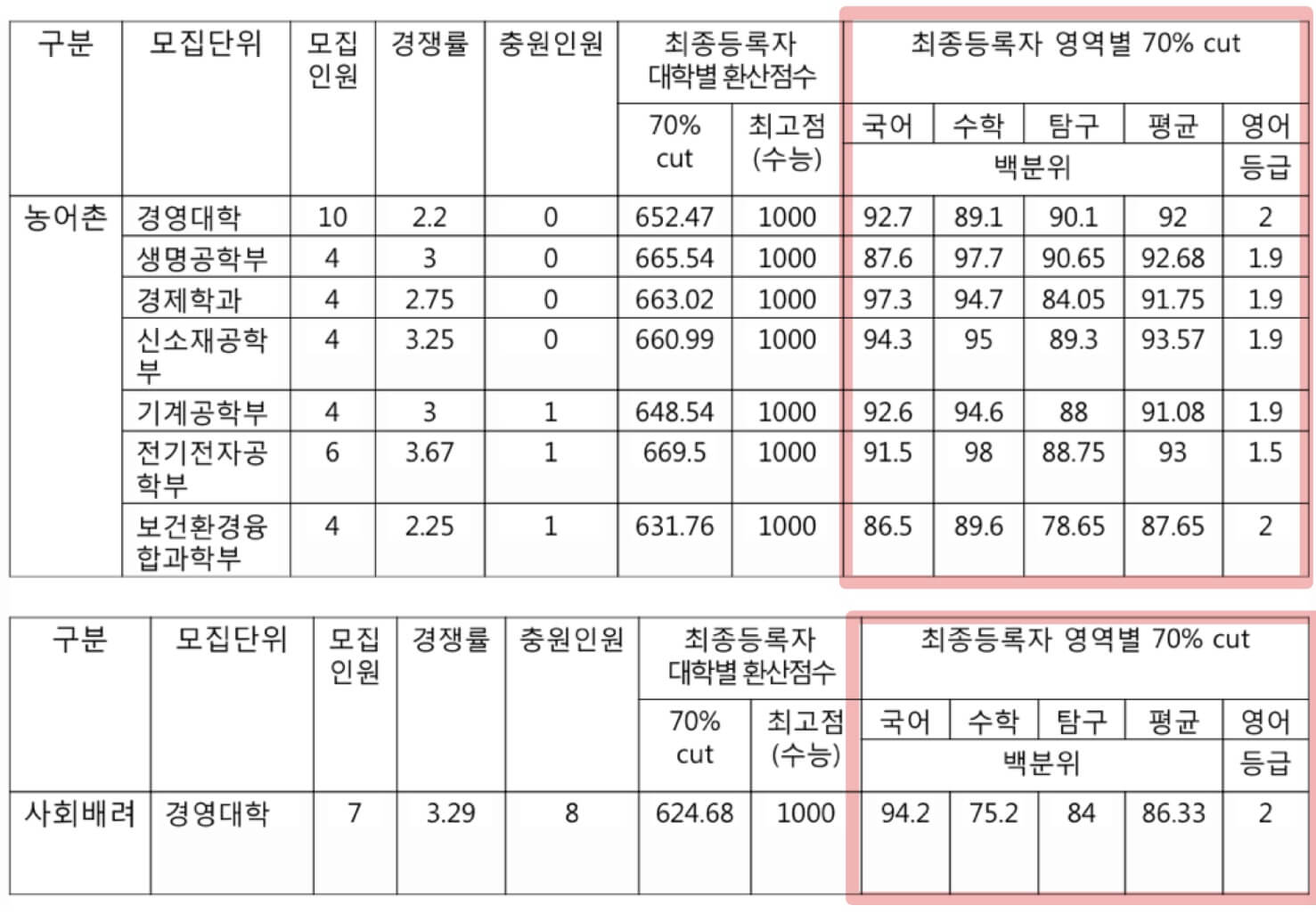 2022-고려대-정시-농어촌-사회배려-입시결과