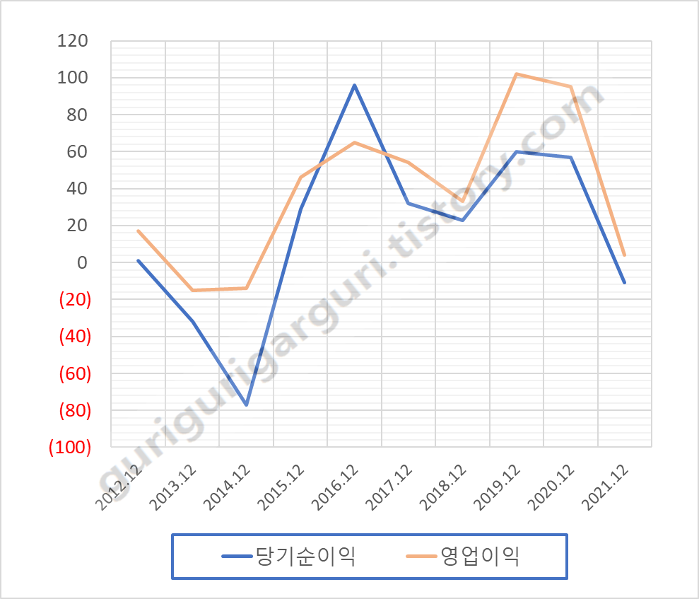 씨에스베어링 297090 최근 연도별 영업이익&#44; 당기순이익 차트