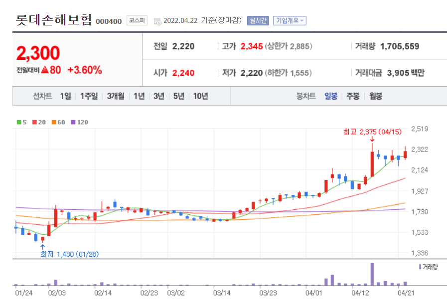 롯데손해보험 주가현황