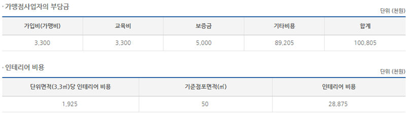 가맹점사업자의 부담금