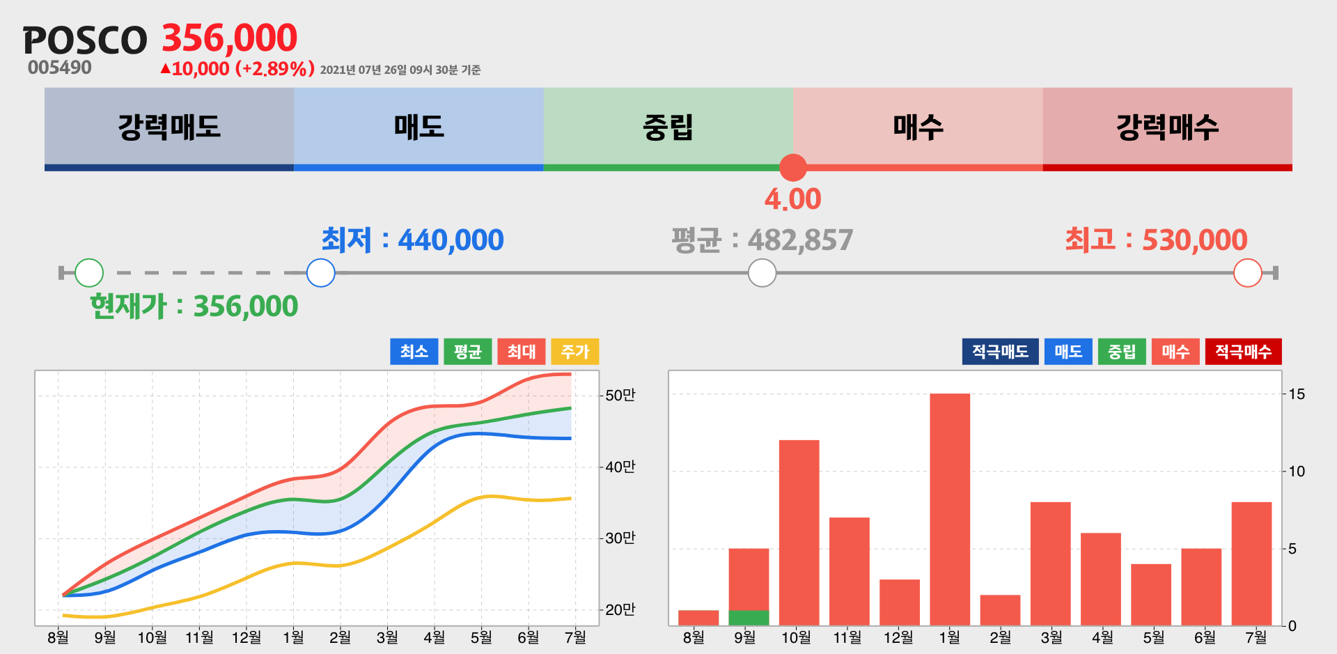 POSCO 증권사 리포트 종합