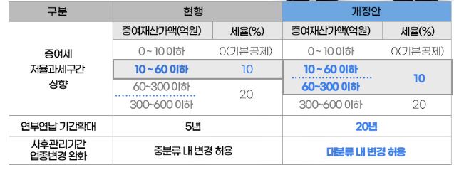 가업승계에 따른 세부담 완화