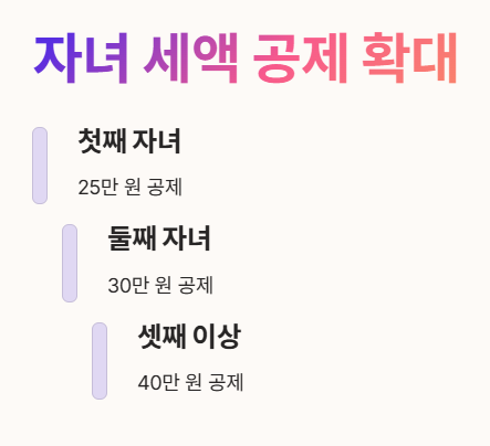 자녀 세액 공제 확대