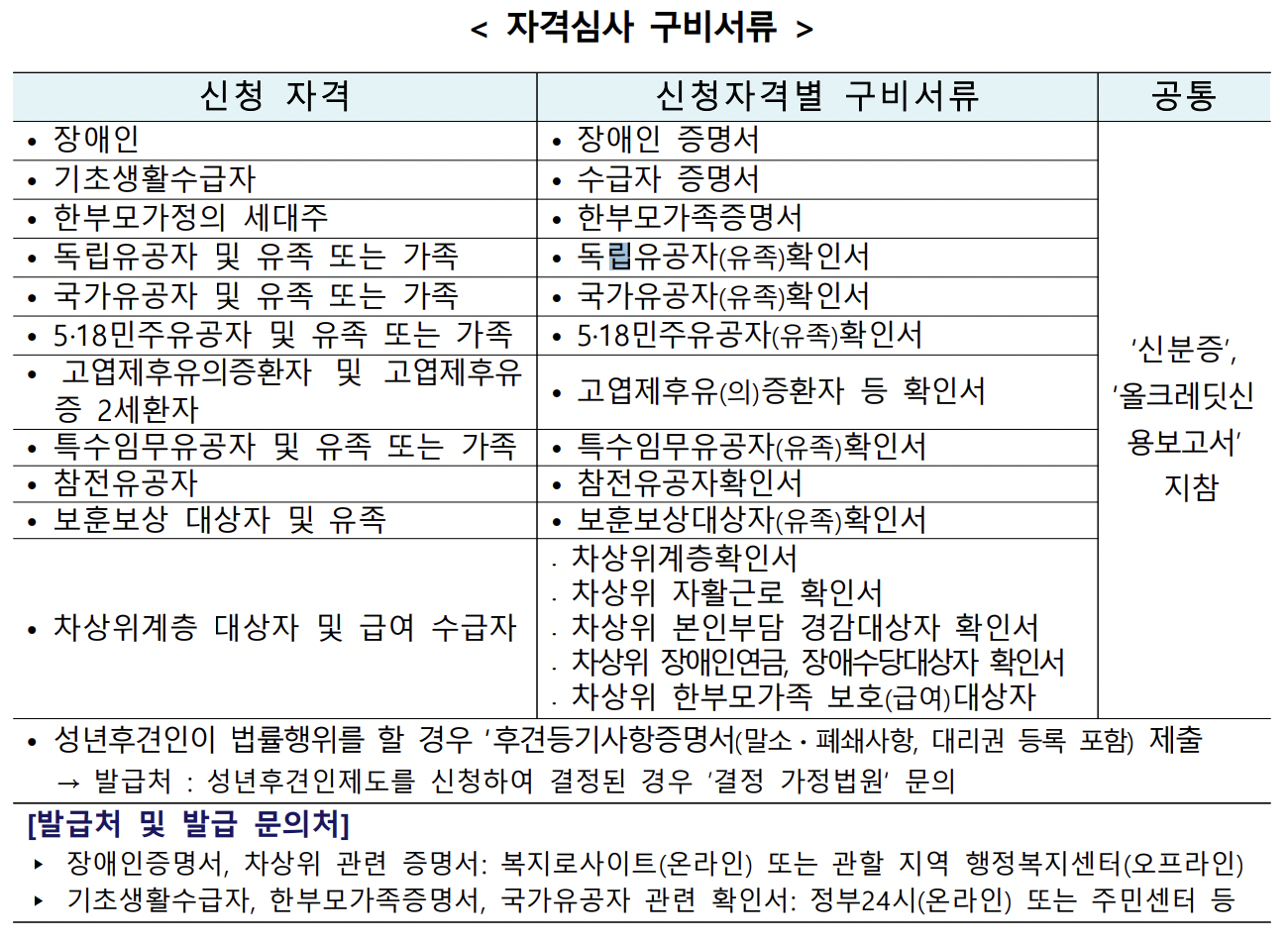 2023년 로또판매점 신청 자격서류