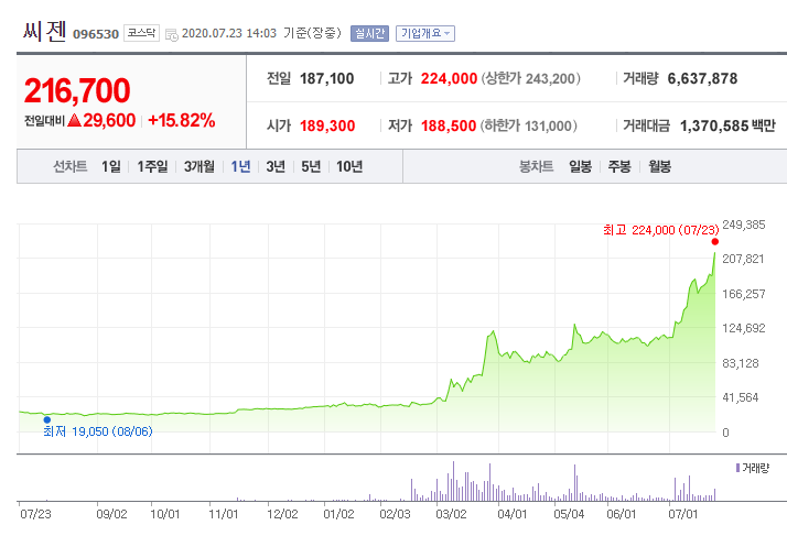  씨젠 독감 코로나 진단 첨단키트 2분기 실적 어닝 서프라이즈 예상
