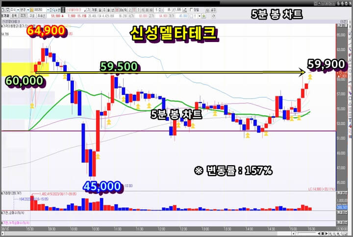 신성델타테크-5분-봉-차트