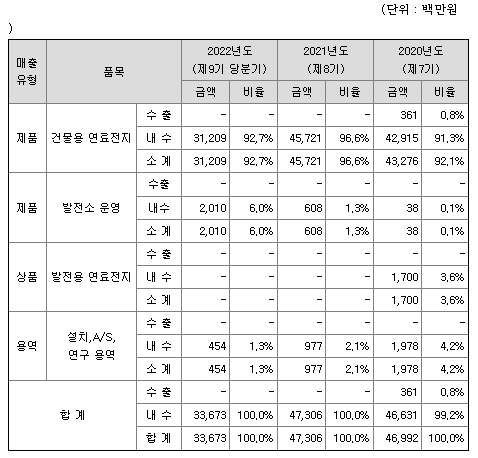 매출실적-에스퓨얼셀