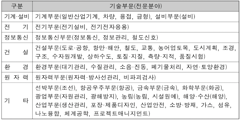 엔지니어링 기술부문