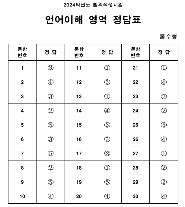 오늘 시험 본 2024학년도 LEET 법학적성시험 정답표 언어이해, 추리논증