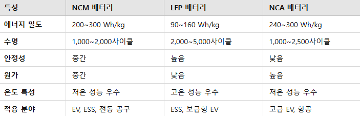배터리 기술 비교