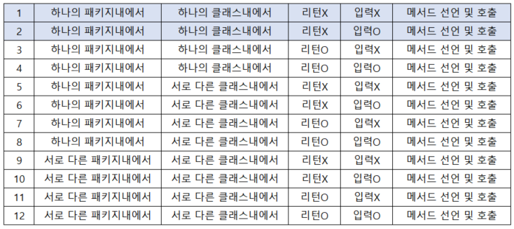  (Java) 하나의패키지 하나의클래스 리턴없는 메서드 선언 및 호출