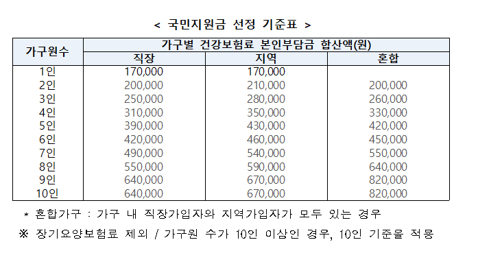  ‘국민지원금’ 9월 6일부터 지급…1인가구는 연소득 5800만원 이하 대상