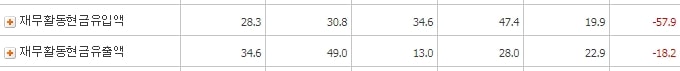 진바이오텍_재무활동현금흐름