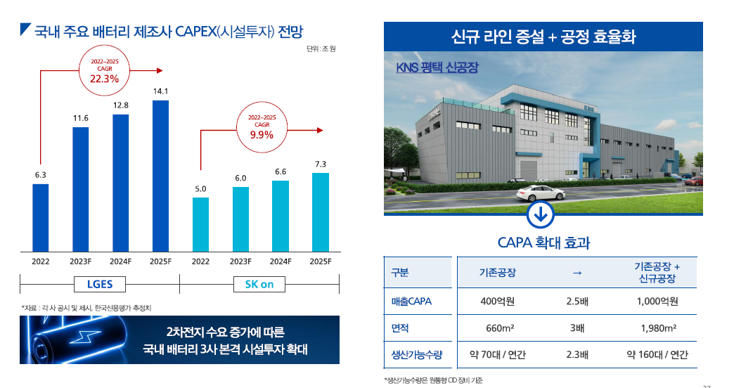 KNS 시설 투자 확대