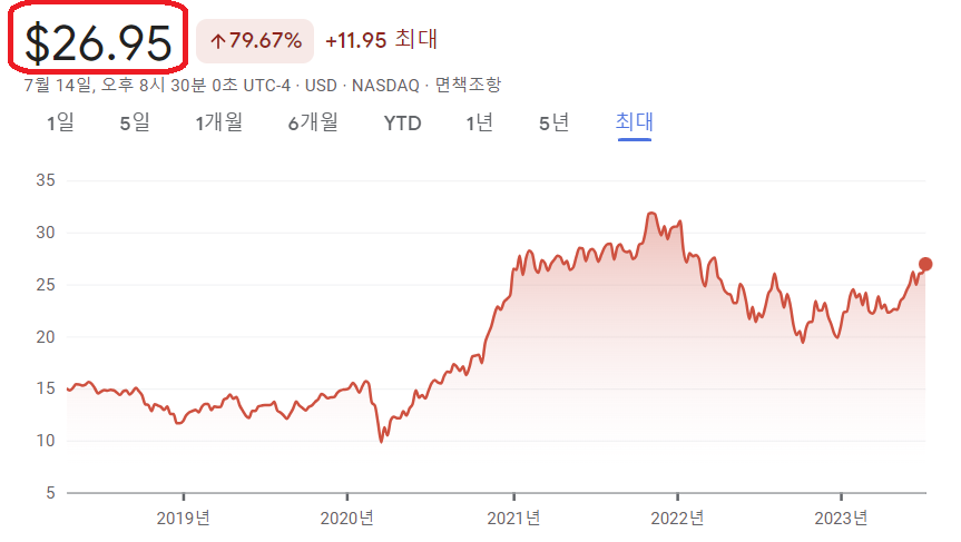 DRIV 주가 추이