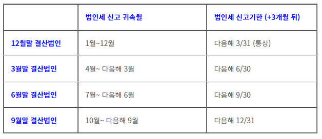 결산 법인에 따른 법인세 신고기간이 다른 이유