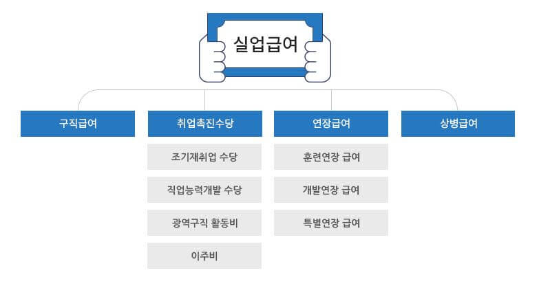 실업급여-종류