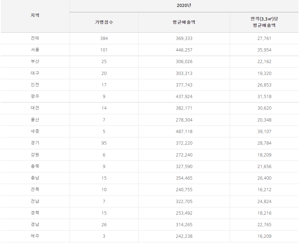 본도시락 매출. 정보공개서 캡처