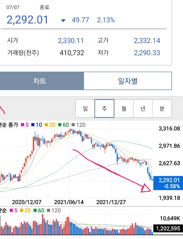 국내-주식-코스피가-며칠째-떨어지며-2&#44;300선-조차도-붕괴-된-차트