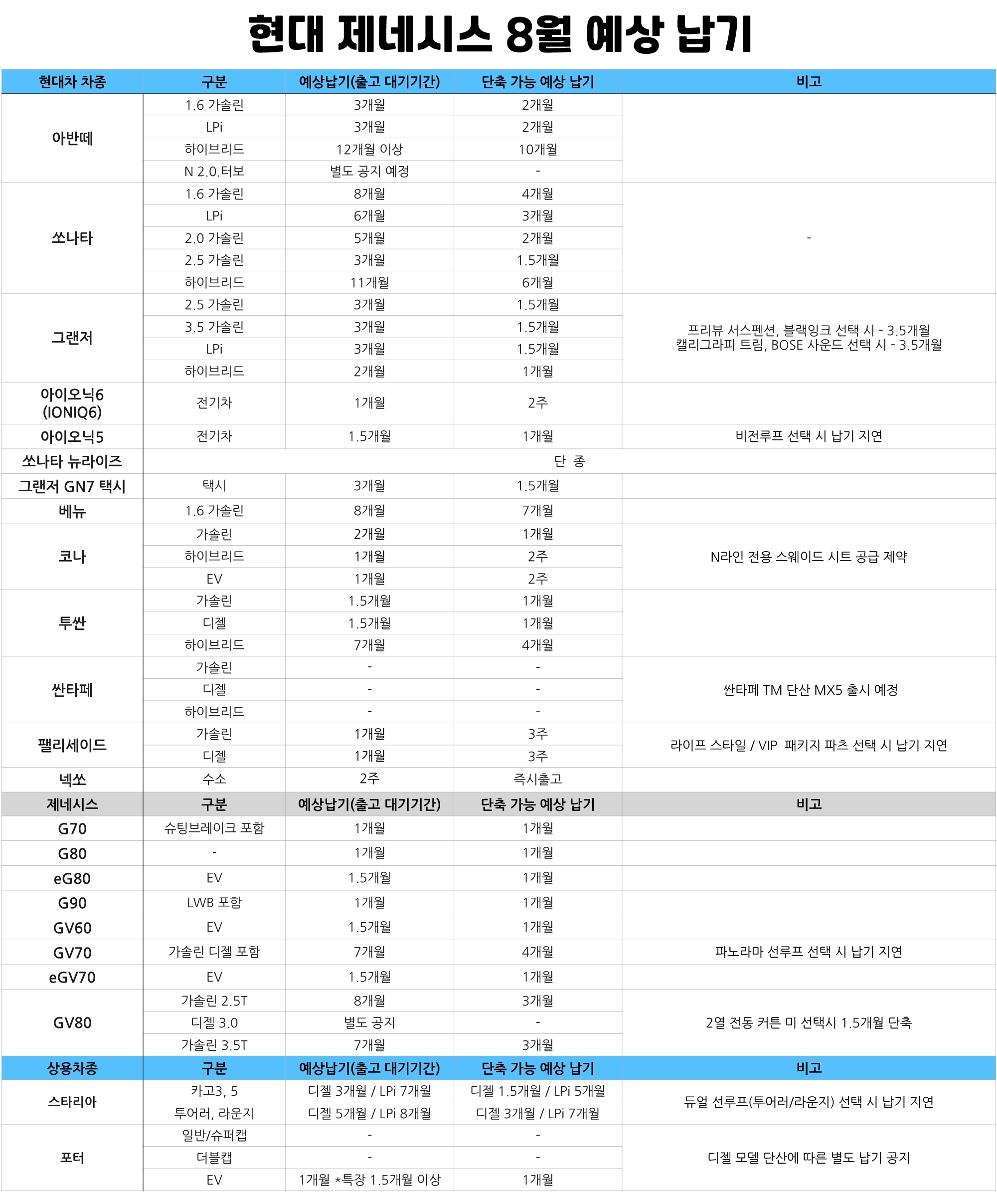 2023년 현대기아 8월 납기표