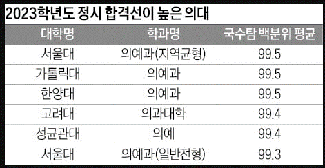 의대-순위