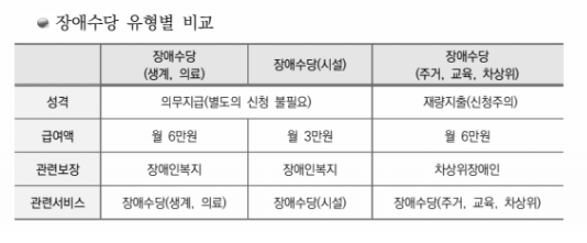 장애수당유형별비교