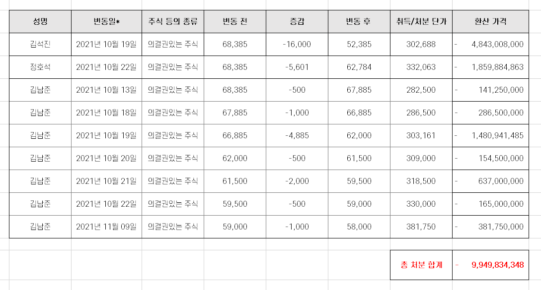  BTS 하이브 지분 매도 공시 분석