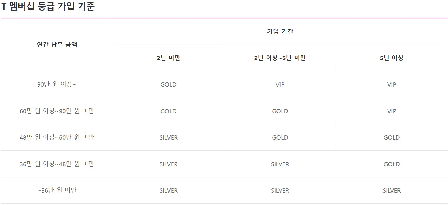 T멤버십-등급가입-기준