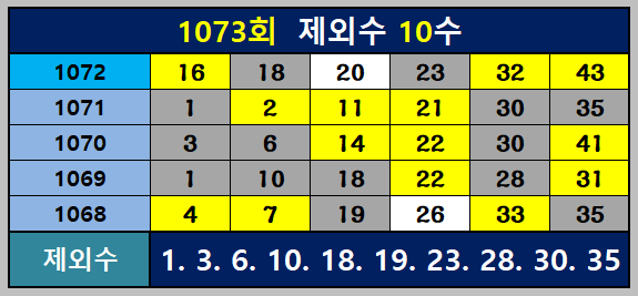 1073회 제외수