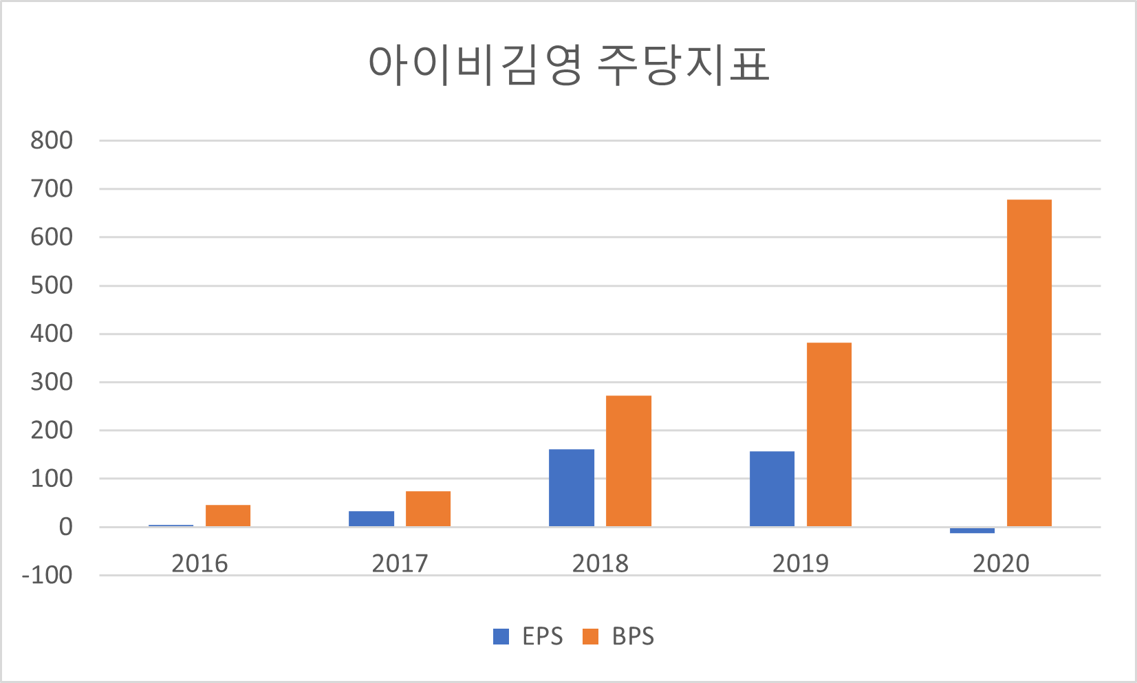 아이비김영 주당지표