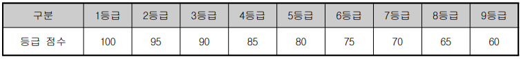 수능 등급별 점수