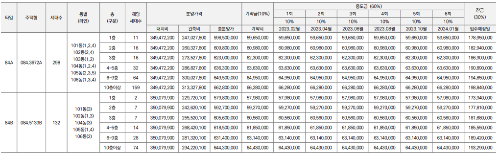 e편한세상 죽전 프리미어포레 분양가