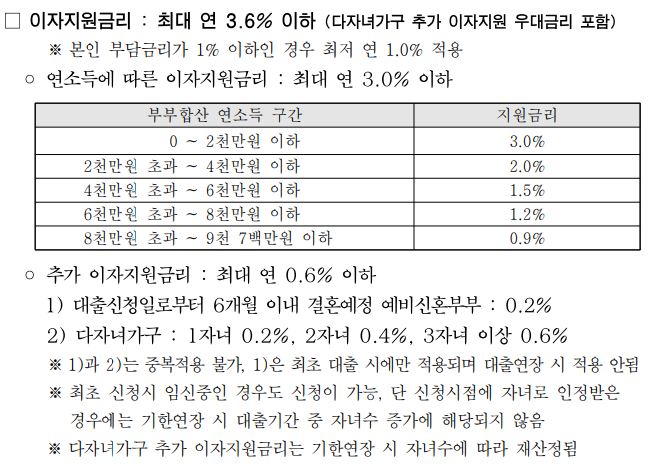 서울시 신혼부부 이자 지원 금리&#44; 신청방법&#44; 자격 총정리