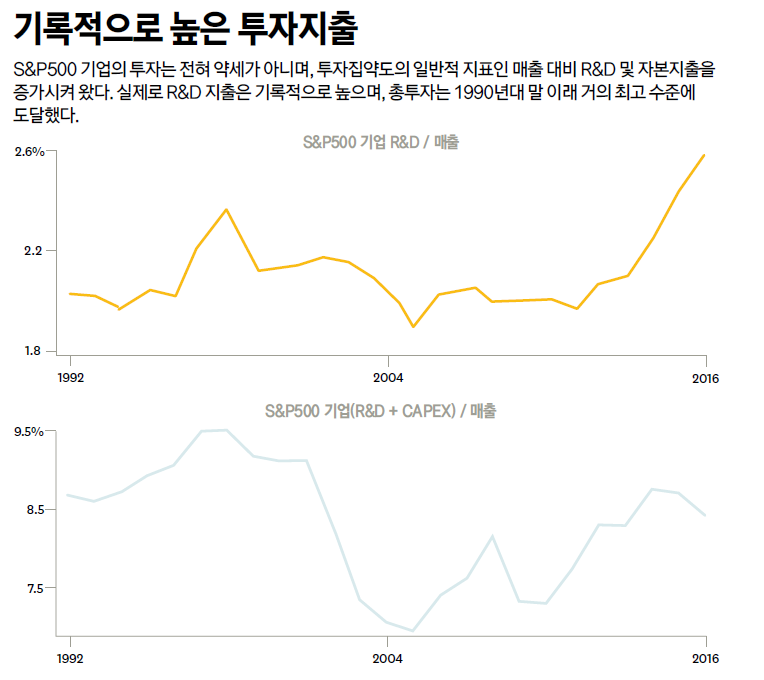 투자지출은 날로 증가하고 있다.