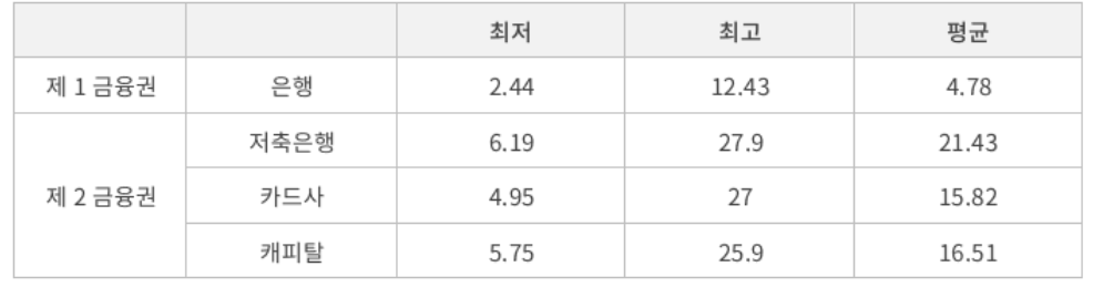 1금융-2금융-대출금리