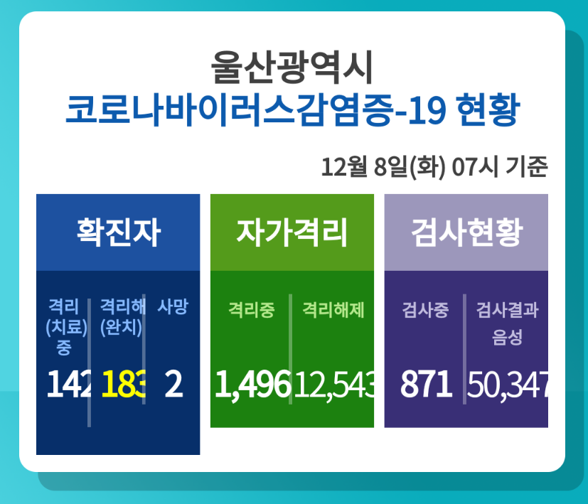  울산시 322번~327번 코로나19 확진자 발생 동선은?