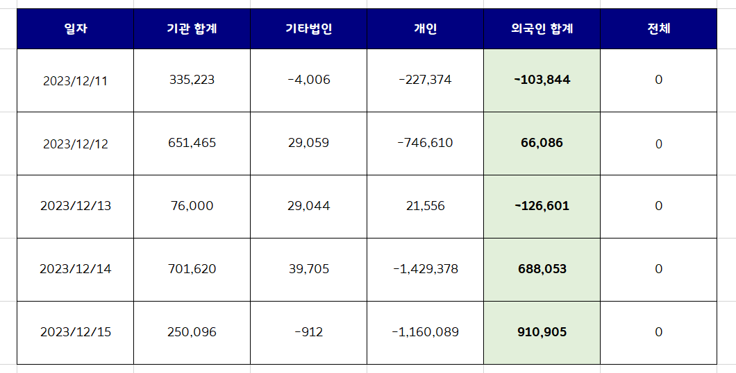  외국인 국내주식 순매수 상위종목 Top10 [12월 3주차]