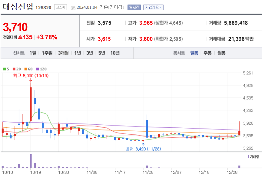 대성산업 주가