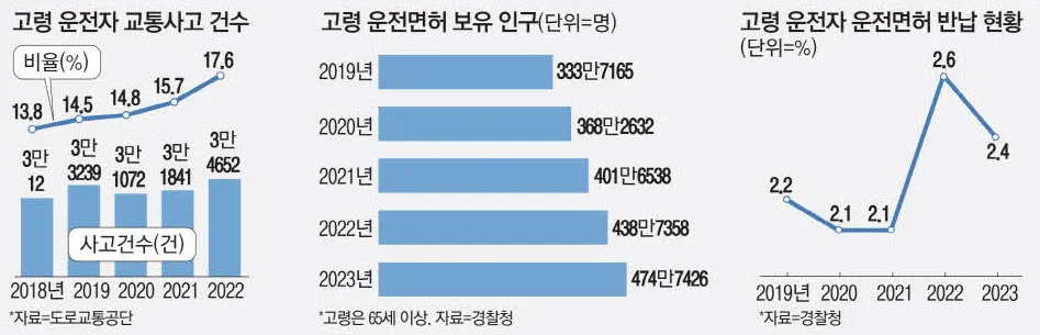 운전면허 적성검사 갱신